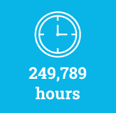 In 2022, 249,789 hours were spent on technical training